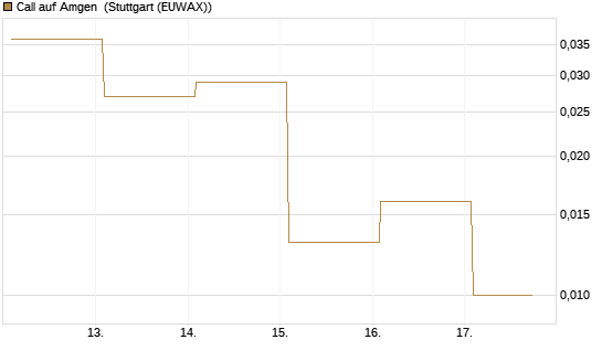 Call auf Amgen [Vontobel] Chart