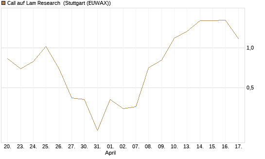 Call auf Lam Research [Vontobel] Chart