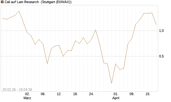 Call auf Lam Research [Vontobel] Chart