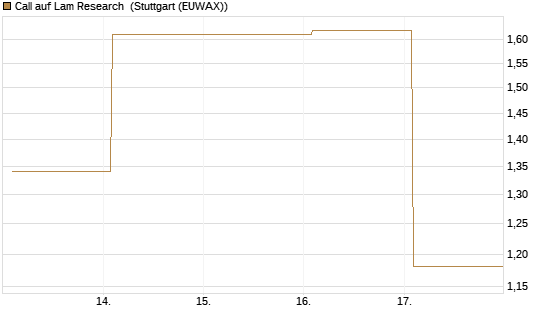 Call auf Lam Research [Vontobel] Chart