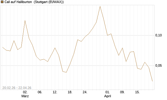 Call auf Halliburton [Vontobel] Chart
