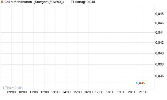 Call auf Halliburton [Vontobel] Chart