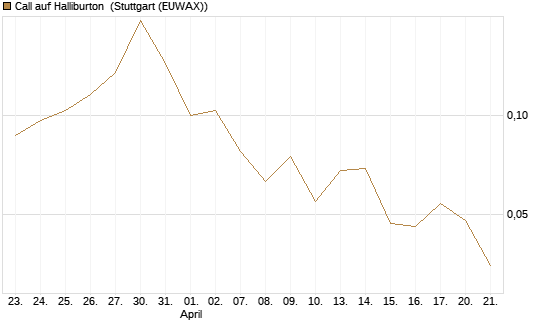 Call auf Halliburton [Vontobel] Chart