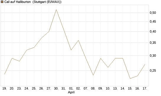 Call auf Halliburton [Vontobel] Chart