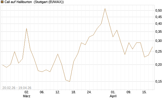 Call auf Halliburton [Vontobel] Chart