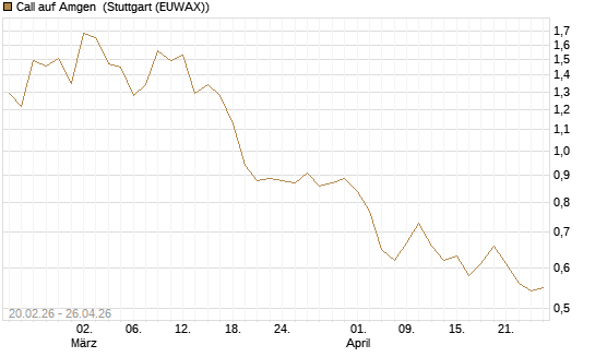 Call auf Amgen [Vontobel] Chart