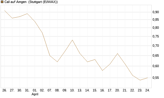 Call auf Amgen [Vontobel] Chart