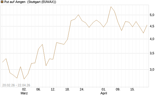 Put auf Amgen [Vontobel] Chart