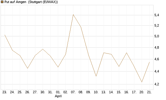 Put auf Amgen [Vontobel] Chart