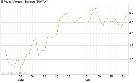 Put auf Amgen [Vontobel] Chart