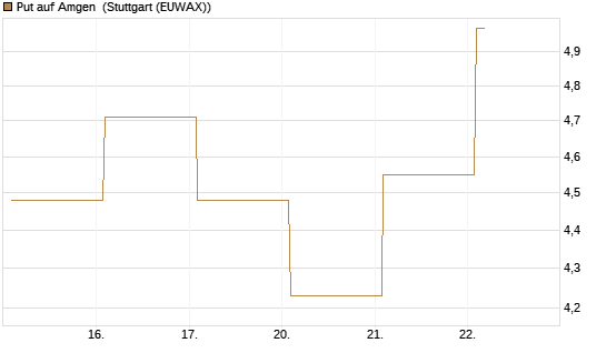 Put auf Amgen [Vontobel] Chart