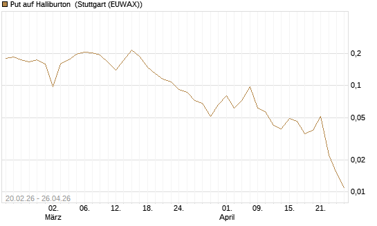 Put auf Halliburton [Vontobel] Chart