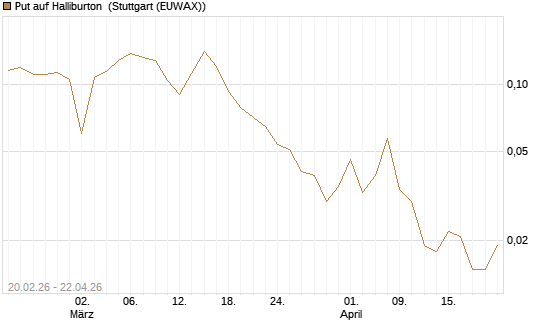 Put auf Halliburton [Vontobel] Chart