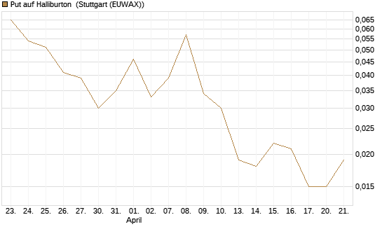 Put auf Halliburton [Vontobel] Chart