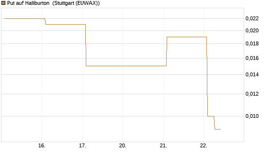 Put auf Halliburton [Vontobel] Chart