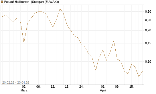 Put auf Halliburton [Vontobel] Chart