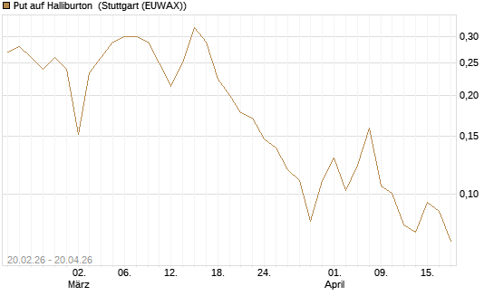 Put auf Halliburton [Vontobel] Chart