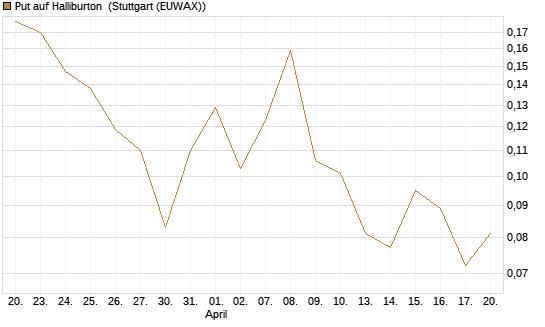 Put auf Halliburton [Vontobel] Chart