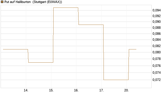 Put auf Halliburton [Vontobel] Chart