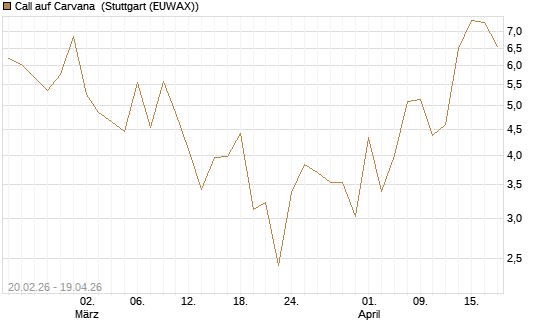 Call auf Carvana [Vontobel] Chart