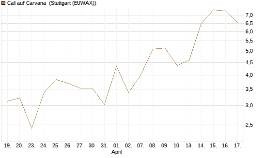 Call auf Carvana [Vontobel] Chart