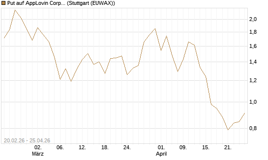 Put auf AppLovin Corp [Vontobel] Chart
