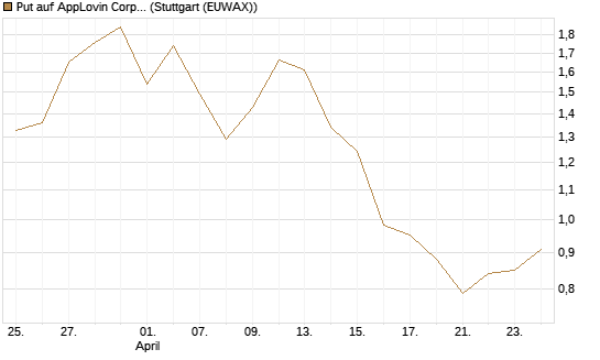 Put auf AppLovin Corp [Vontobel] Chart