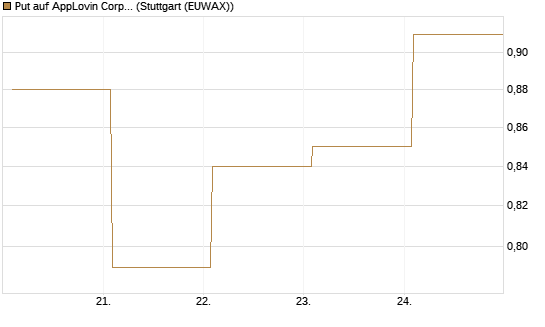 Put auf AppLovin Corp [Vontobel] Chart