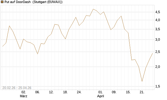 Put auf DoorDash [Vontobel] Chart