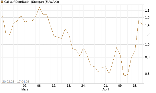 Call auf DoorDash [J.P. Morgan Structured Products B.V.] Chart