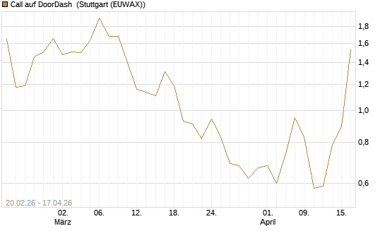 Call auf DoorDash [J.P. Morgan Structured Products B.V.] Chart