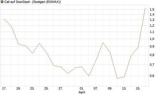 Call auf DoorDash [J.P. Morgan Structured Products B.V.] Chart