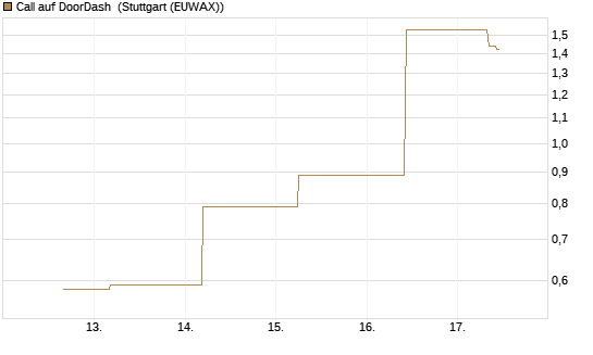 Call auf DoorDash [J.P. Morgan Structured Products B.V.] Chart