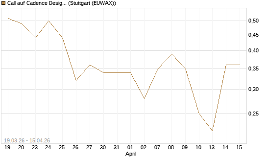 Call auf Cadence Design [J.P. Morgan Structured Products B.V.] Chart