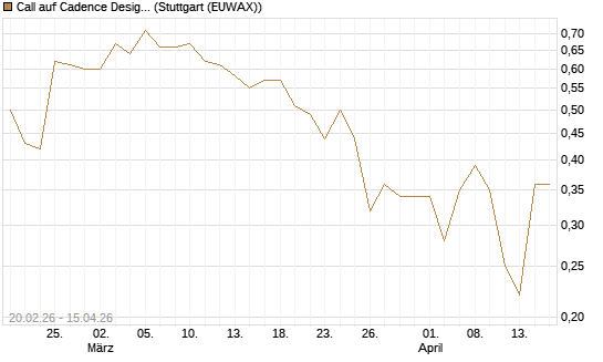 Call auf Cadence Design [J.P. Morgan Structured Products B.V.] Chart
