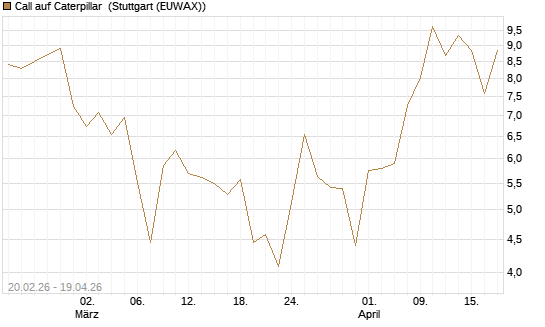 Call auf Caterpillar [J.P. Morgan Structured Products B.V.] Chart