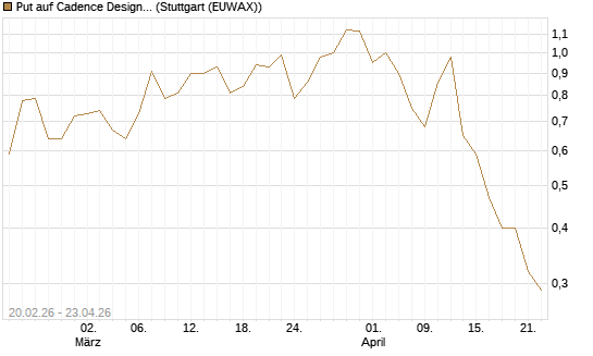 Put auf Cadence Design [J.P. Morgan Structured Products B.V.] Chart