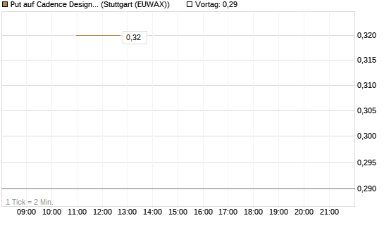 Put auf Cadence Design [J.P. Morgan Structured Products B.V.] Chart