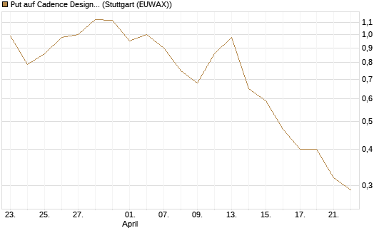 Put auf Cadence Design [J.P. Morgan Structured Products B.V.] Chart
