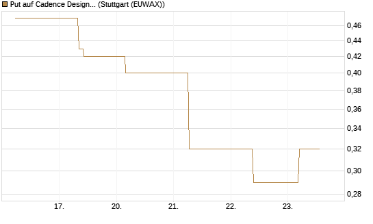 Put auf Cadence Design [J.P. Morgan Structured Products B.V.] Chart
