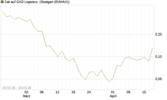 Call auf GXO Logistics [J.P. Morgan Structured Products B.V.] Chart