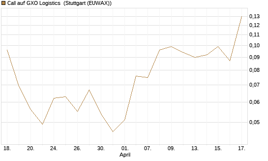 Call auf GXO Logistics [J.P. Morgan Structured Products B.V.] Chart