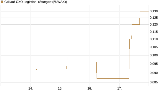 Call auf GXO Logistics [J.P. Morgan Structured Products B.V.] Chart
