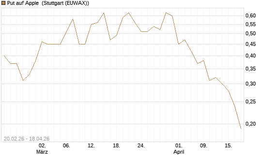 Put auf Apple [J.P. Morgan Structured Products B.V.] Chart