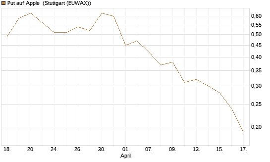Put auf Apple [J.P. Morgan Structured Products B.V.] Chart