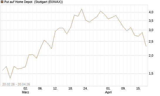 Put auf Home Depot [J.P. Morgan Structured Products B.V.] Chart