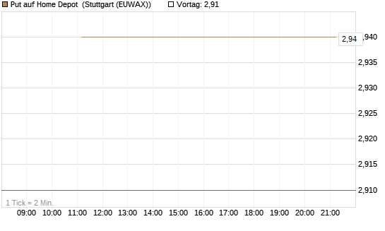 Put auf Home Depot [J.P. Morgan Structured Products B.V.] Chart
