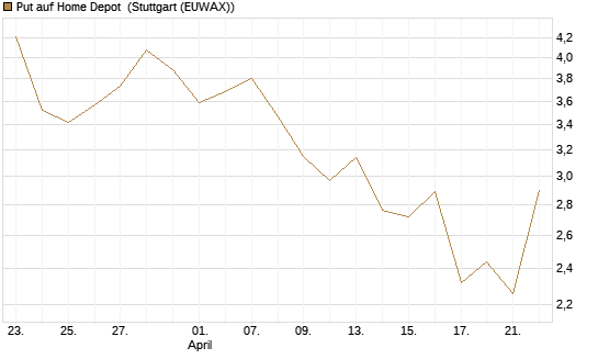 Put auf Home Depot [J.P. Morgan Structured Products B.V.] Chart