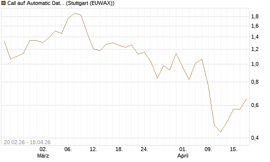 Call auf Automatic Data Processing [J.P. Morgan Structured Products B.V.] Chart