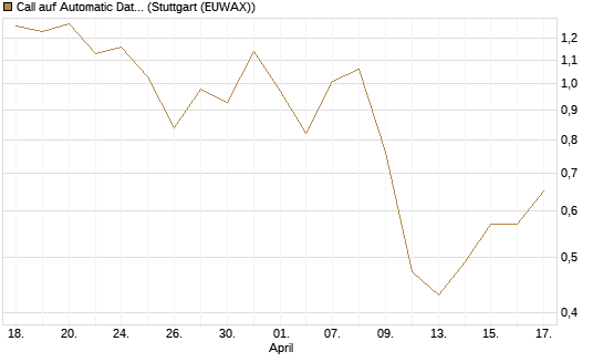 Call auf Automatic Data Processing [J.P. Morgan Structured Products B.V.] Chart